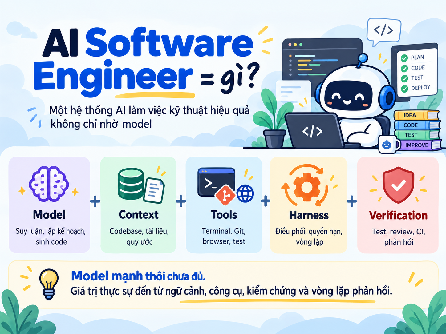 Các thành phần tạo nên AI Software Engineer